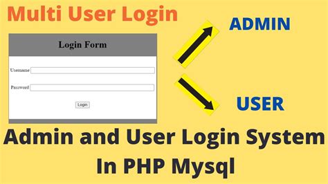 in an sql injection we attack the sql database used in many asp websites. . Index of admin login php